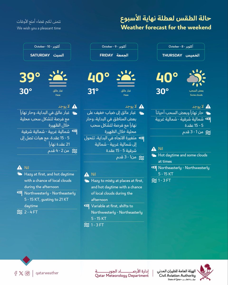 حالة الطقس المتوقعة لعطلة نهاية الأسبوع