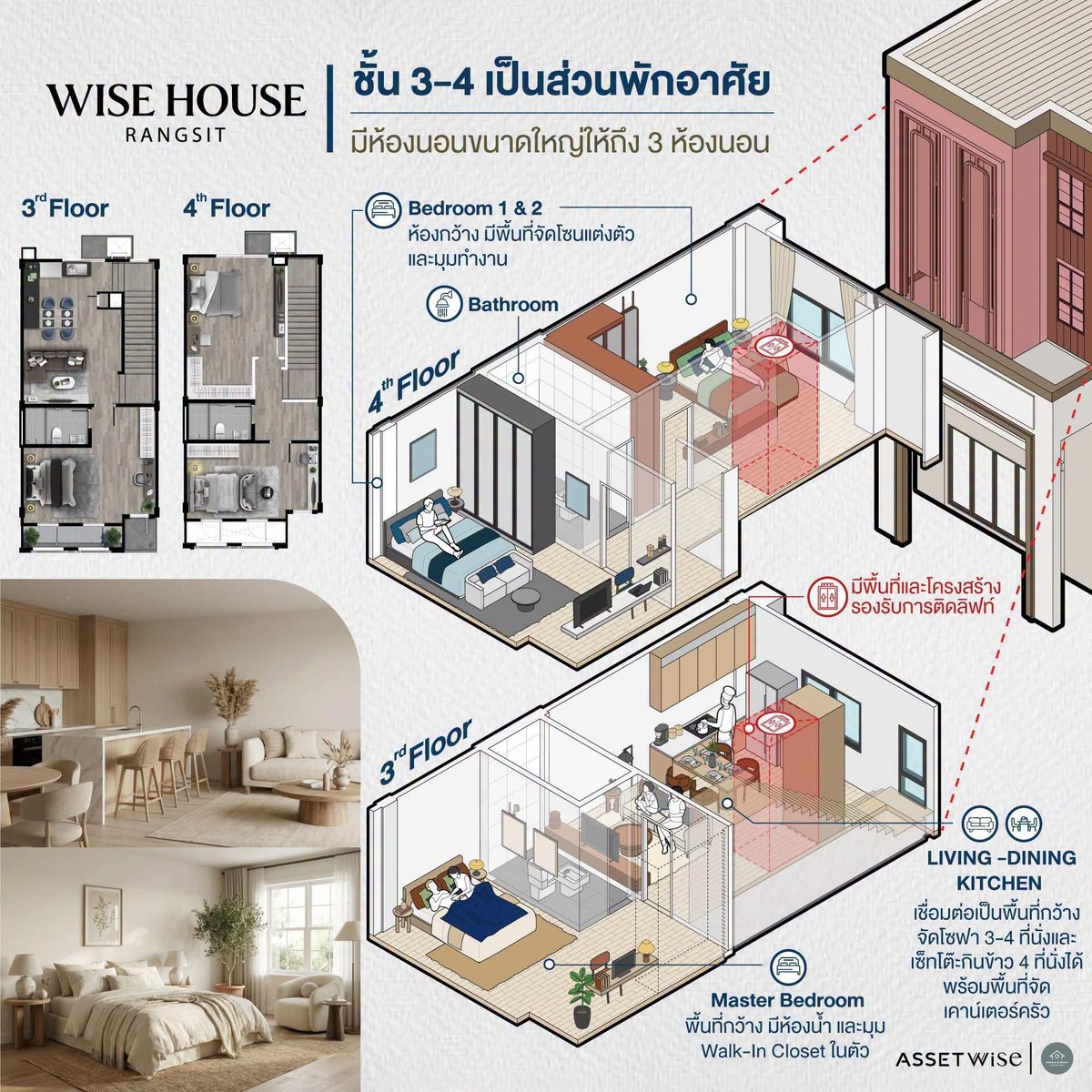 AssetwiseTH's tweet photo. Wise House Rangsit by AssetWise | Part 3
 ชั้น 3 (Private Living & Family Area):
ก้าวสู่พื้นที่พักผ่อนส่วนตัวของครอบครัว จัดสรรสเปซเชื่อมต่อเป็น Living - Dining - Kitchen ขนาดใหญ่ รองรับชุดโซฟา 3–4 ที่นั่ง, โต๊ะทานอาหาร และเคาน์เตอร์ครัวเตรียมอาหาร พร้อม Master Bedroom ขนาดกว้างขวาง มีห้องน้ำและมุม Walk-In Closet ในตัว

ชั้น 4 (Private Bedrooms & Working Space):
สเปซพักผ่อนส่วนตัวที่รองรับห้องนอนเพิ่มเติมถึง 2 ห้อง (Bedroom 1 & 2) ออกแบบห้องกว้างขวาง มีพื้นที่สำหรับจัดโซนแต่งตัวและมุมทำงานส่วนตัวอย่างลงตัว

𝐏𝐫𝐢𝐦𝐞 𝐋𝐨𝐜𝐚𝐭𝐢𝐨𝐧 ทำเลศักยภาพติดถนนใหญ่ รังสิต–ปทุมธานี
ห่างจากรถไฟฟ้าสายสีแดง สถานีรังสิต เพียง 650 เมตร* รายล้อมด้วยตลาด ชุมชนขนาดใหญ่ ที่เป็นฐานลูกค้ารวมถึงลูกบ้านของ AssetWise อีกกว่า 2,000 ยูนิต

𝐖𝐞𝐛𝐬𝐢𝐭𝐞 : https://t.co/peJIMSoGz9
𝐋𝐢𝐧𝐞 𝐎𝐟𝐟𝐢𝐜𝐢𝐚𝐥 : https://t.co/OKGAKpFRz3
𝐋𝐨𝐜𝐚𝐭𝐢𝐨𝐧 : https://t.co/U4wO1QYFQc
𝐂𝐚𝐥𝐥 : 02-168-0000
--------------------------------------
#AssetWise #WeBuildHappiness
#WiseHouseRangsit #ไวส์เฮ้าส์รังสิต #อาคารพาณิชย์ #อาคารพาณิชย์รังสิต #อาคารพาณิชย์ปทุมธานี
