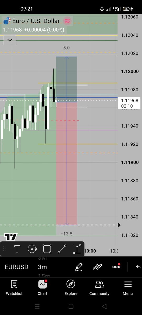 icemagfx's tweet photo. @B_trader__ All roads leads to Monday low https://t.co/CfeHFLYB2C