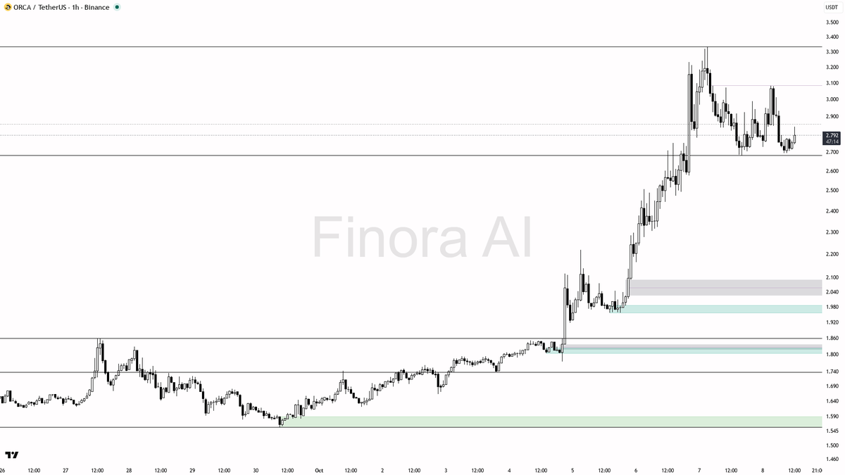 ⚖️ $ORCA logs a 2.1x volume spike with a 2.6% 15m rise—bullish signal or just a short-term tease? 🧵👇 
 [📷](https://pbs.twimg.com/media/HUGPITPW0AADL_n.png) h