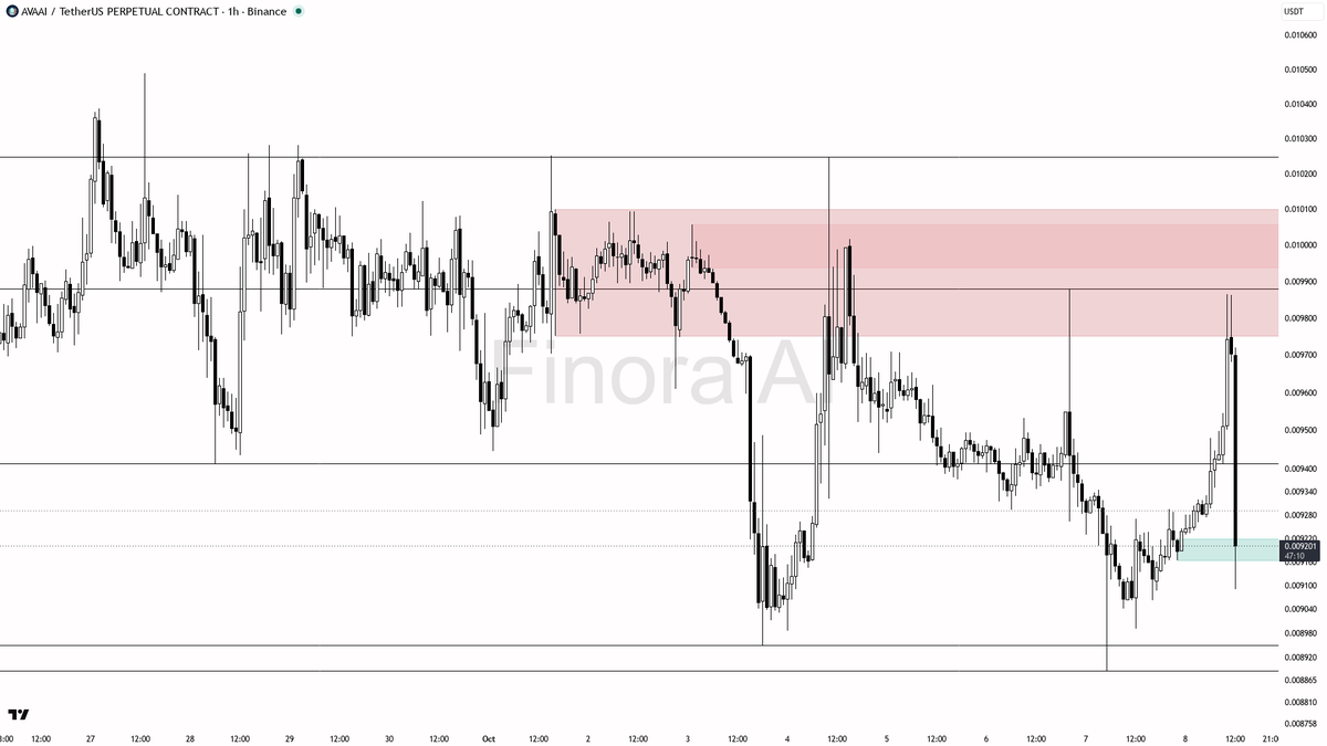 aside and let the flush play out  
- close below 0.008991 on the 1h = structural invalidation and bias flips bearish

not investment advice, educational report 