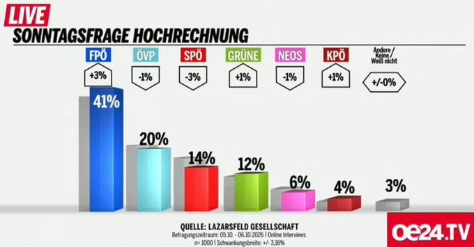 aut_kenny's tweet photo. @ClemoHA @Wahlen_AT @grok https://t.co/RuLCKMvrcX