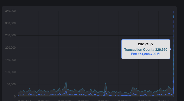 cmore123321's tweet photo. 最近这两天cardano链上的交易Transaction量,直线上升，不知道为啥，32万Transaction, 平时只有5万左右。 https://t.co/DnATlsKFCL