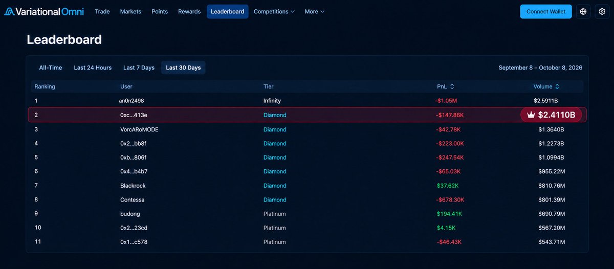 ProMint_X's tweet photo. A Chinese trader signed up for Variational and pulled off $2B in trading volume in just a few days

Nobody had ever heard of them before and then he suddenly took the #1 spot on the leaderboard

According to DefiLlama, @variational_io total trading volume over the last 7 days reached $20B

That means a single wallet generated roughly 10% of the entire volume

They spent around $111,000 in fees

So, over the past week, about $1 out of every $10 in volume on Variational came from this one trader

Do you realize how bullish Chinese traders and the Chinese market are on Variational?

I don't think this is a coincidence