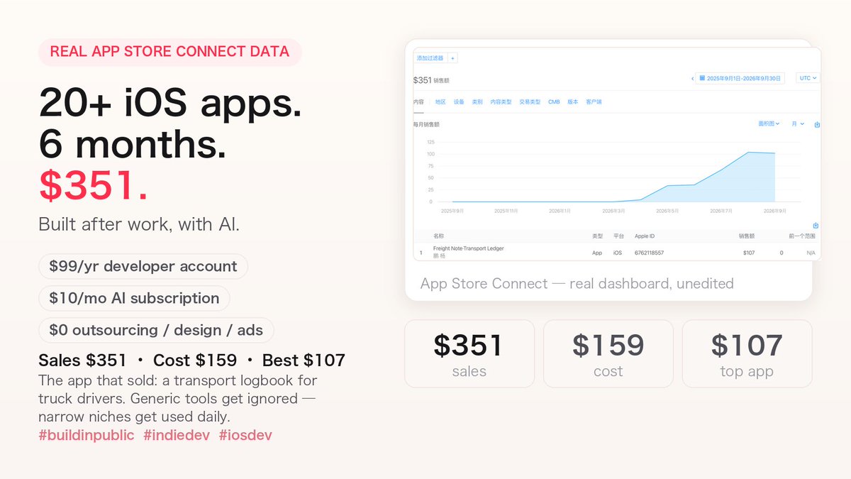 yang_dev_app's tweet photo. 6 months ago I read a post about building apps with AI. That night I signed up for an Apple Developer account.

20+ iOS apps later: $351 in sales, $159 in costs — all built after work.

What sold? A truck-driver logbook. Narrow niches get used daily.

#buildinpublic https://t.co/U9cGodFc4L