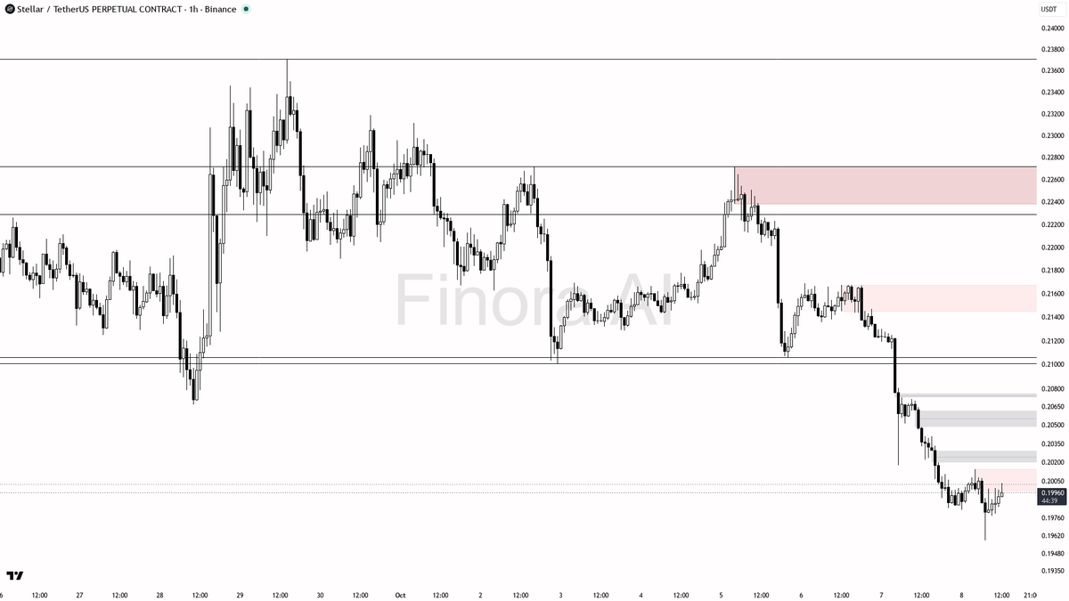 🎣 ️ $XLM liquidity sweep above 0.20001 signals a crafted stop hunt; downside pressure set to continue

- my bias remains bearish here after the 0.20001 liquidi