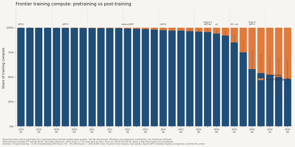 RokoMijic's tweet photo. Here we can see the relative split between pretraining and RL has undergone a massive shift that only really started in late 2025/early this year. 

AI before and after this split are really two different species. https://t.co/UwAUSPR05F