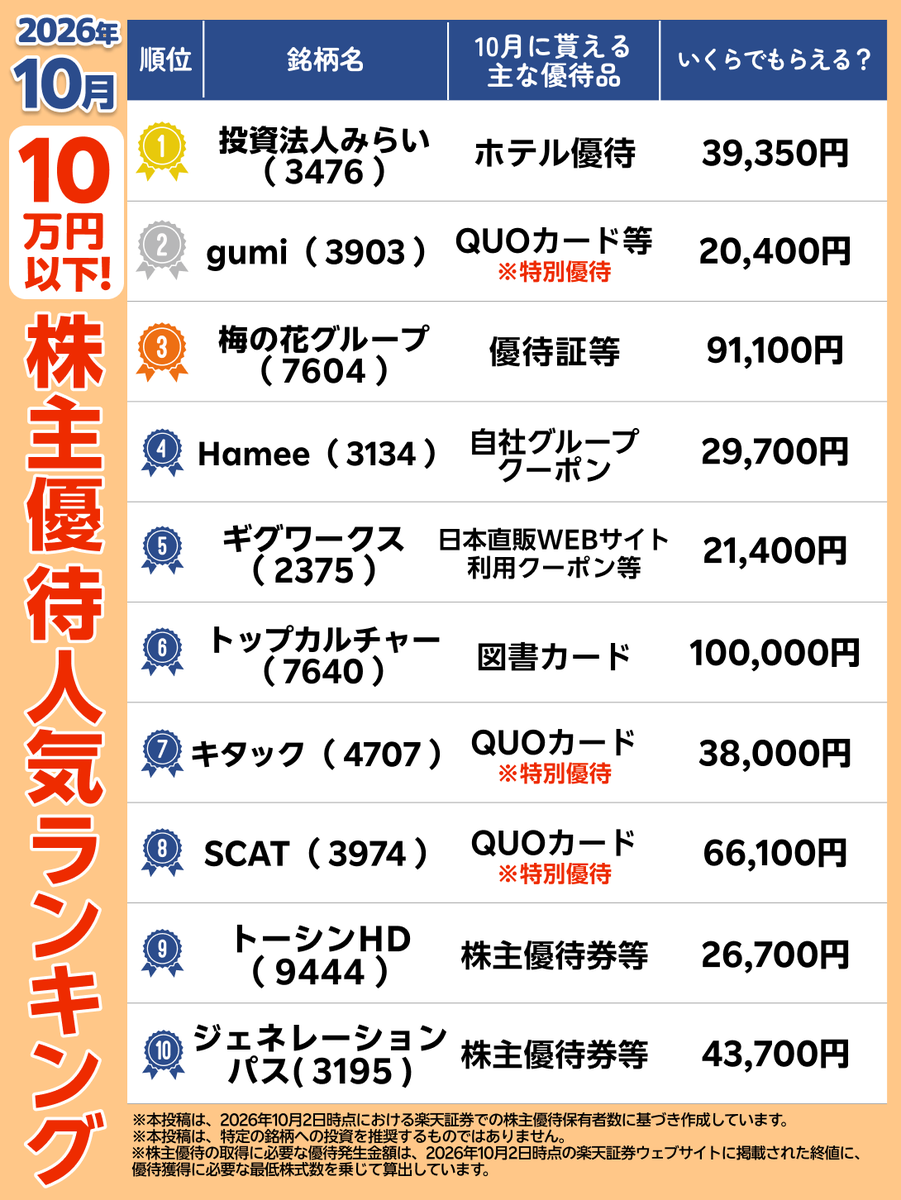 RakutenSec's tweet photo. 【10万円以下の株主優待2026年10月 人気ランキング 】​

📢10月の株主優待銘柄​​
10月28日（水）が権利付き最終日​
10月29日（木）が権利落ち日​
10月30日（金）が権利確定日​

#楽天証券 #株主優待 https://t.co/8DTCQiGY3C