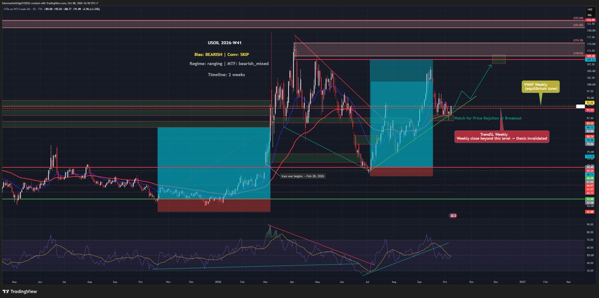 Intermarket_edg's tweet photo. USOIL W41 | Supply fears, demand doubts, no confirmed short setup

USOIL was 91.836 at 08:44 UTC on October 8, 2026 (MT5 USOIL.sml:1m), displayed as 91.84. Price is below weekly VWAP 92.02 and already above weekly TrendSL 91.23. The structural conflict with the bearish view is active now, not a future risk.

A completed weekly close below 91.23 would provide bearish structural confirmation for the first time. This is confirmation, not invalidation, and remains pending. An intraday crossing is insufficient.

If price sustains above 92.02, momentum would work against the bearish view and call for a short-side risk review. This warning is pending and does not require a weekly close.

Shipping and storm headlines describe supply risks, not quantified outages. Trading Economics, citing EIA for the week ended October 2, reported crude stocks down 3.186 million barrels, Cushing up 0.444 million and gasoline up 0.382 million. The components are mixed. Barchart reported a demand-forecast reduction; no exact revision is asserted here.

Compare fresh dollar moves with oil-specific evidence. A weaker dollar is not another bearish oil signal by itself. The decision is to stand aside over a two-week review horizon while structure and direction disagree. This is a dated broker quote, not an exchange futures settlement.

The entry trap works both ways. A buyer can mistake a disruption concern for confirmed physical losses. A seller can mistake a bearish interpretation for completed technical confirmation. A report of futures turning lower despite the inventory draw is a price response to that same event, not a separate supply-demand shock.

For existing exposure, risk limits matter before any weekly condition is completed. A level used to assess structure is not automatically the correct execution stop for every position. A range also does not establish equal odds of an upward and downward move. Follow actual evidence rather than attaching invented probabilities to the two scenarios.

Educational analysis, not a trade recommendation.
#USOIL #WTI #Energy #IntermarketAnalysis