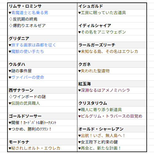 Lizmorne's tweet photo. 完璧主義が祟ってイカれているため、定期的にこのような整理をする。現時点で意図的に受注していないクエストは全部でこれだけある。
今後青字は100％、黒字は50％の確率でやる。終わりが見えにくいものと、計画が立ち消えになる可能性が高いものは避けるプレイだ…。
#FF14 https://t.co/foDFC8LJqt