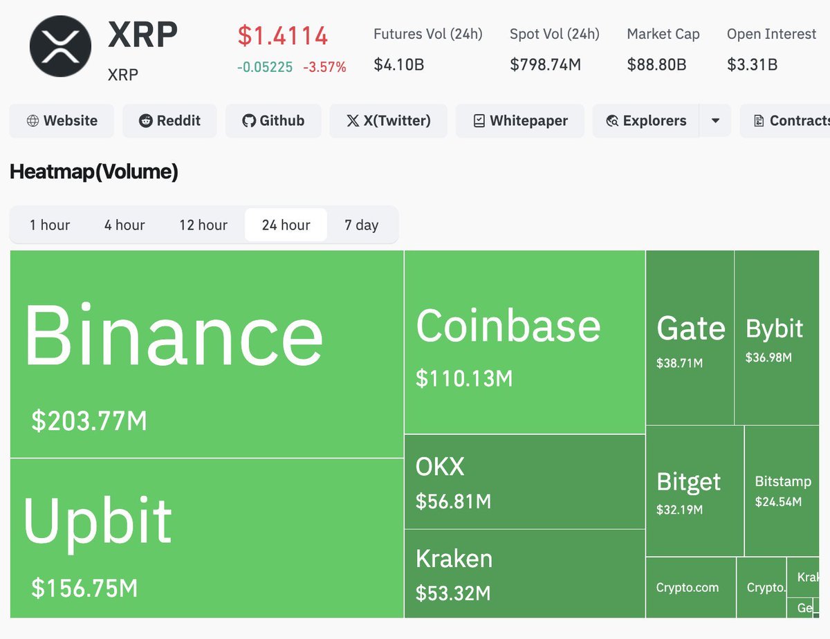 Xfinancebull2's tweet photo. BREAKING🚨🚨🚨 $XRP did nearly $800M in spot volume over the last 24 hours.

Binance led with $203.77M, followed by Upbit at $156.75M and Coinbase at $110.13M.

And this is happening while price is down.

What are traders positioning for? 👀 https://t.co/IUJjNe31zU