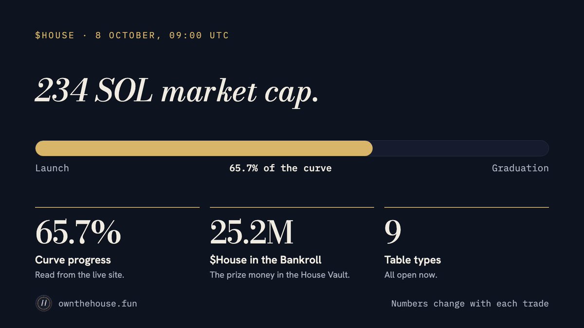 ownthehousefun's tweet photo. $HOUSE check-in 🏠

234 SOL market cap
65.7% of the curve
25.2M $HOUSE in the Bankroll
9 table types open

Day two.

CA: EtQQJqEweKzWF3nKkGZgkiNMkXCNeXK2wxDTL7qyZQMG https://t.co/spPVDg94ky