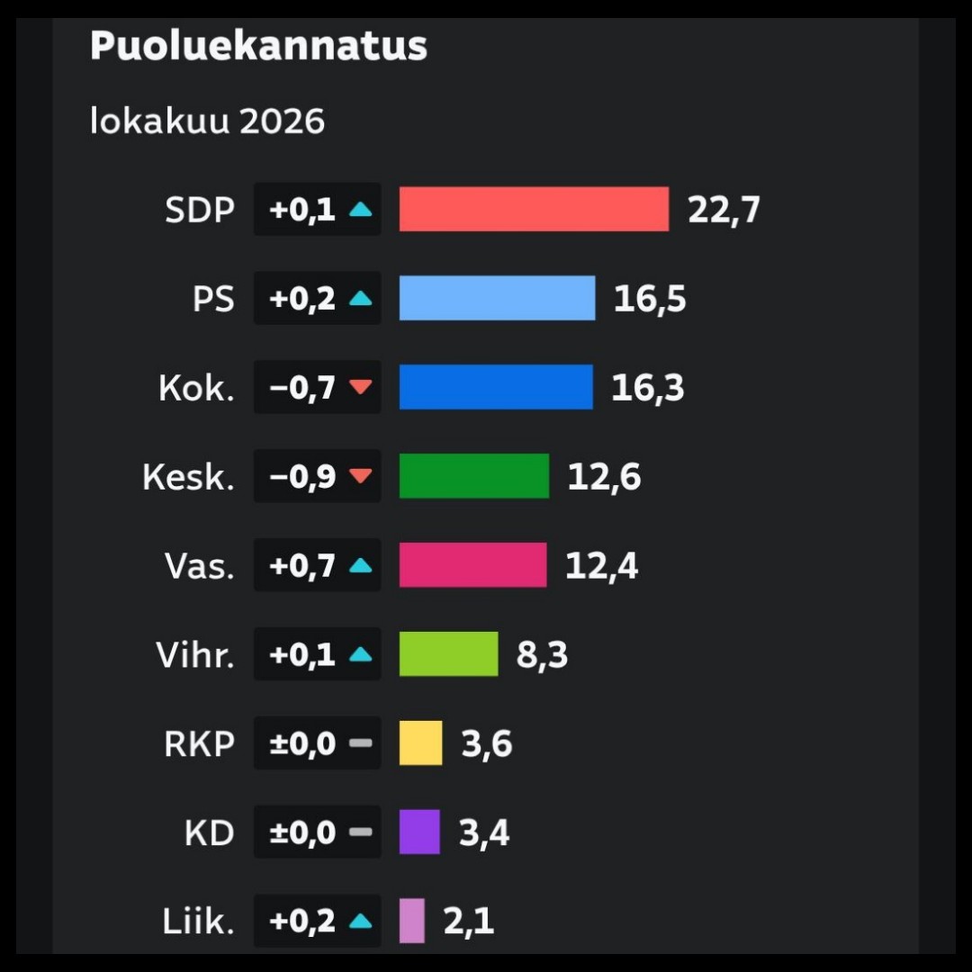 RMLeppanen's tweet photo. Kokoomuksen kannatuslasku ei yllätä.
Pohdiskelen kuitenkin, että kannattaako kokoomuslaisille kertoa mistä lasku oikeasti johtuu?
Vai annetaanko heidän vetää uusi kierros "naissomettajia kesärannassa"? https://t.co/vycQVgJhNW