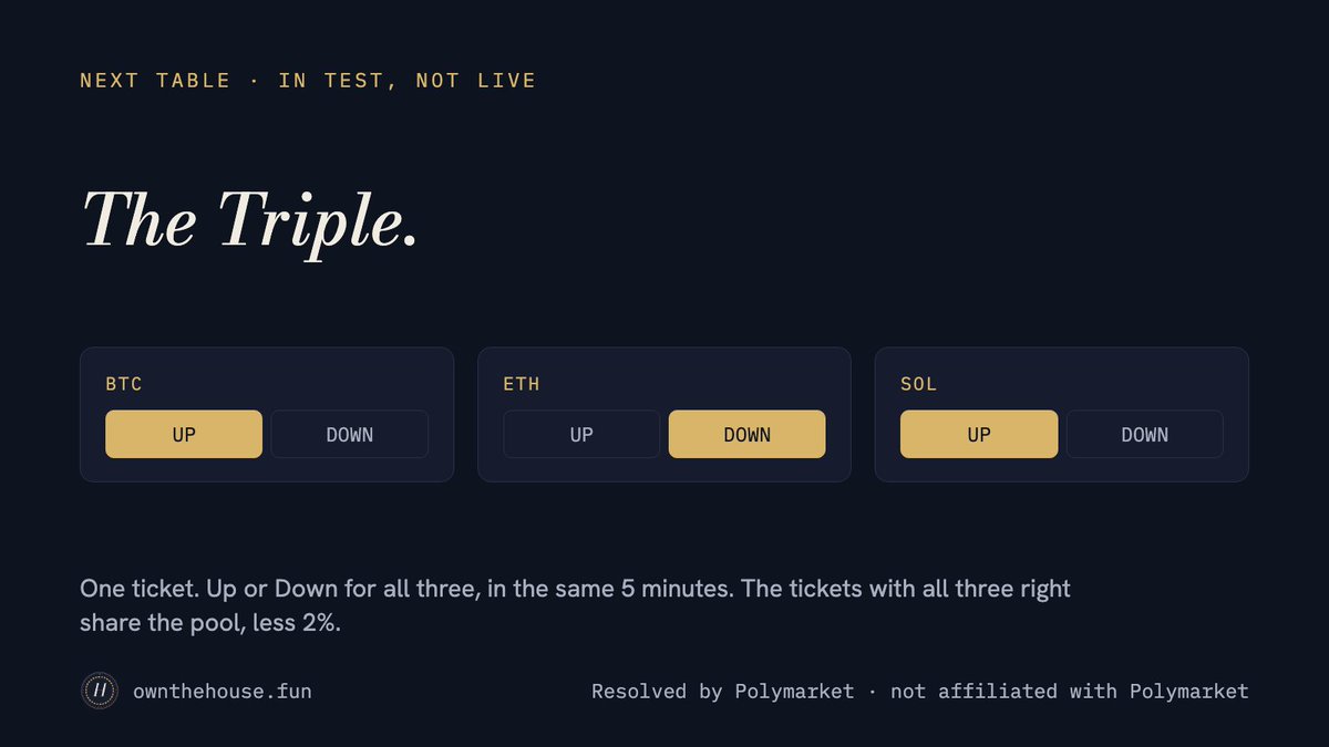 ownthehousefun's tweet photo. Next table: The Triple 🔺

One ticket.
BTC, ETH and SOL.
Up or Down for each, in the same 5 minutes.

All three right? You share the pool.

In test now. Not live yet. https://t.co/jfN40Y7hKe