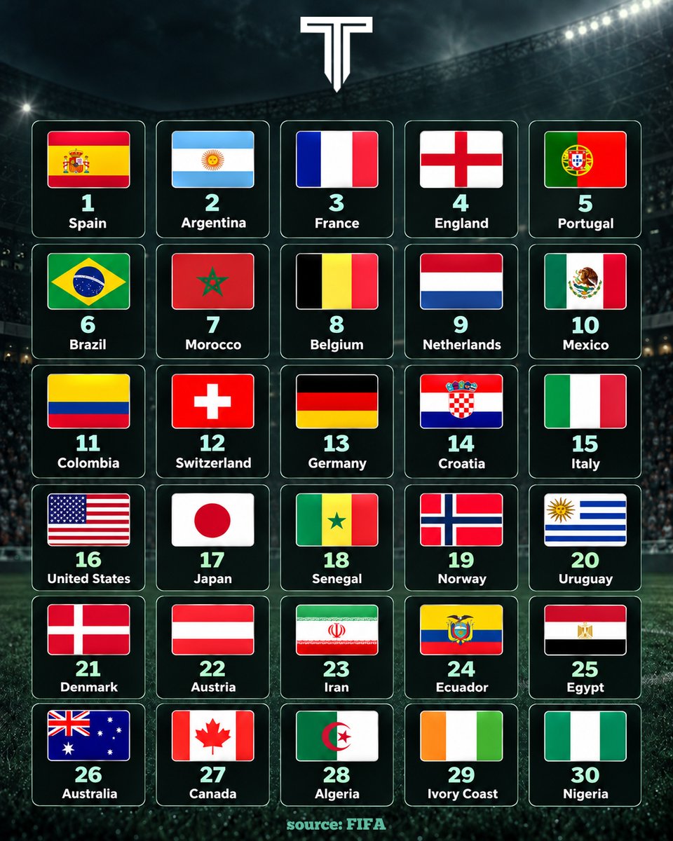 TouchlineX's tweet photo. 🚨 𝗢𝗙𝗙𝗜𝗖𝗜𝗔𝗟: The TOP 30 national teams in the latest FIFA World Rankings! 🌍 https://t.co/rPdSFcYVfK