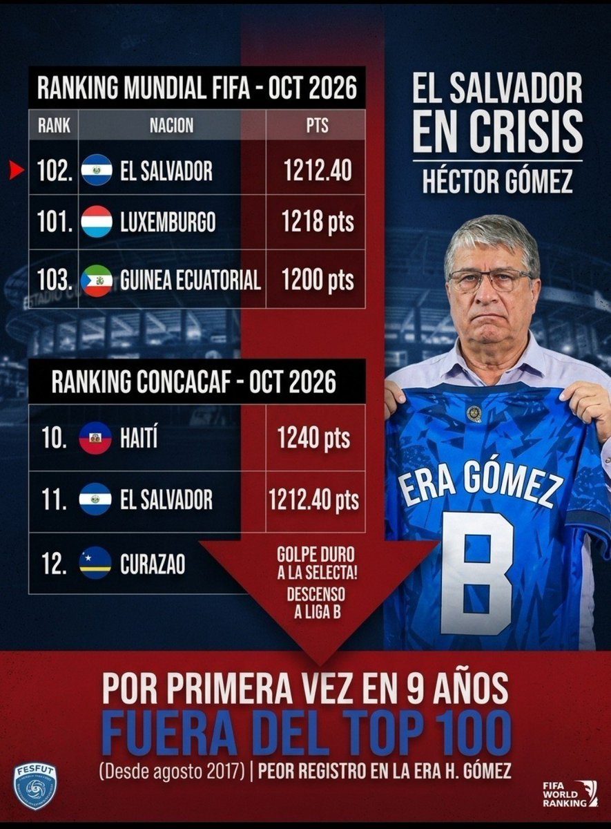 Carlosalwy's tweet photo. @Mariojvm10 Acá te dejó su verdadero legado gracias a qué trajo al bolillo sin antes quizás asesorarse en la materia, ya que el mismo ha dicho que desconoce del balón pie nacional pero de igual manera fue elegido sin mérito algúno. https://t.co/X9Pewsaqym