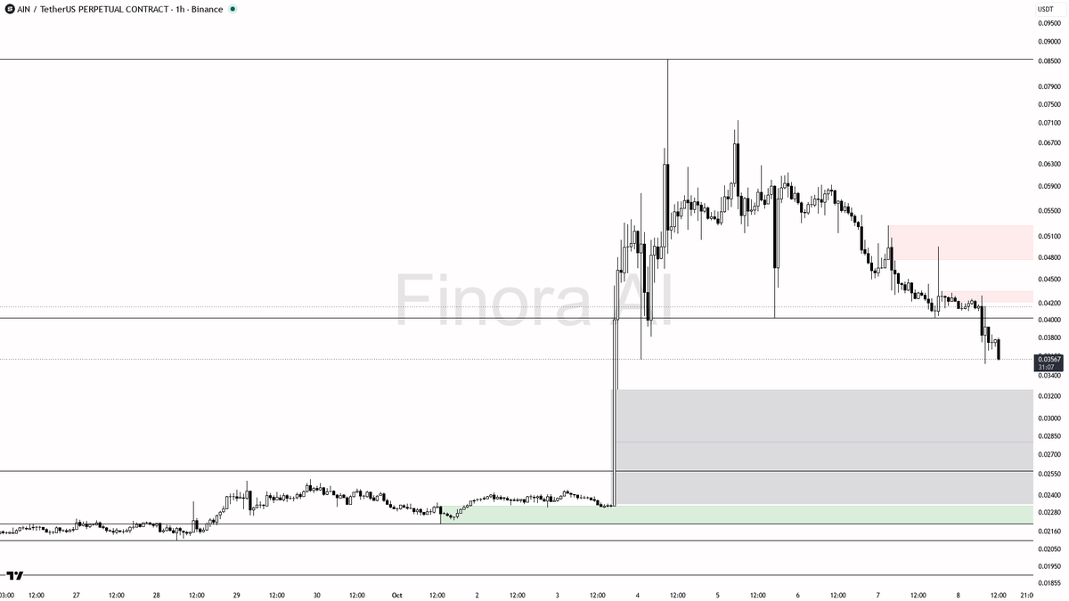 below 0.04022; short bias is invalidated on a 1h close above 0.04291

not investment advice, educational report only

📊 Flow: OI $11.2M (-13.7% 24h) · funding 