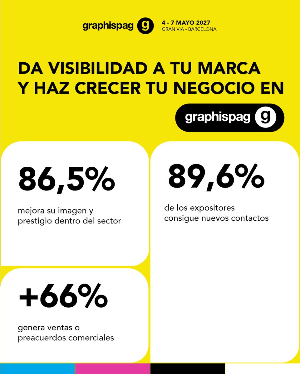 graphispag's tweet photo. 📣 Participar en Graphispag 2027 es una oportunidad para dar visibilidad a tu marca, conectar con profesionales y generar nuevas oportunidades de negocio.

🔹 89,6% consiguió nuevos contactos
🔹 86,5% mejoró su imagen y prestigio
🔹 +66% generó ventas o preacuerdos comerciales https://t.co/9gaSD6BP2T