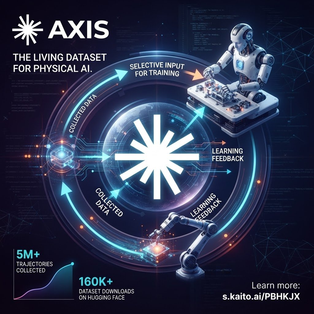 yalda6411's tweet photo. LLMs learned from the internet.

Robots need their own version of it.

That's why Axis caught my attention.

The network has collected 5M+ robot trajectories from 200K+ contributors, and its Franka dataset has passed 160K downloads on Hugging Face.

But the amount of data isn't the interesting part. The feedback loop behind it is.

Axis's research suggests data has no fixed value. What's useful depends on the model and what it still needs to learn.

So the model can help decide what data to collect next. That improves the dataset and gives the next cycle better inputs.

Data collection becomes a living system, not a static dataset.

For Physical AI, that could be one of the most important pieces.

Models matter, but without the right physical data, they have very little to learn from.

@axisrobotics
@KaitoAI
https://t.co/WzenSFQPNs