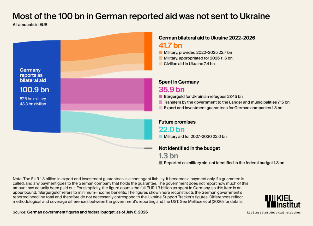 kielinstitute's tweet photo. 🇺🇦 Of the €100bn Germany reports as "bilateral aid to Ukraine," only €41.7bn actually went to Ukraine, our new Kiel Policy Brief shows. €35.9bn was spent within Germany, and €22bn are future military commitments 👉 https://t.co/esgnLHcAT5

Military aid: about €22.7bn provided in 2022–25 and €11.6bn budgeted for 2026, plus €22bn in future promises. Since June 2025, Germany no longer publishes details on its military aid.

"Germany is clearly Europe's biggest donor to Ukraine. But the €100bn figure is misleading and wrongly labeled as 'bilateral aid to Ukraine'," says @Ch_Trebesch.

The tracker data is now updated through August 2026.