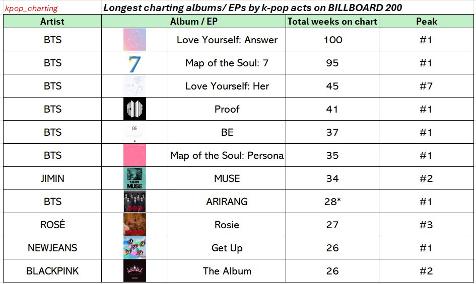 kpop_charting's tweet photo. Top 10 longest charting albums / EPs by k-pop acts on Billboard 200 https://t.co/PlLdQA96jF
