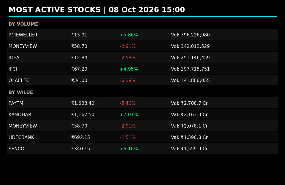 fiidiireport's tweet photo. PCJEWELLER dominates volume at 796M shares while PAYTM leads value at βΉ2708Cr; heavy flows signal sharp interest and fresh liquidity in focus names π
#Nifty50 #StockMarketIndia #MostActive https://t.co/YZS56flDQa