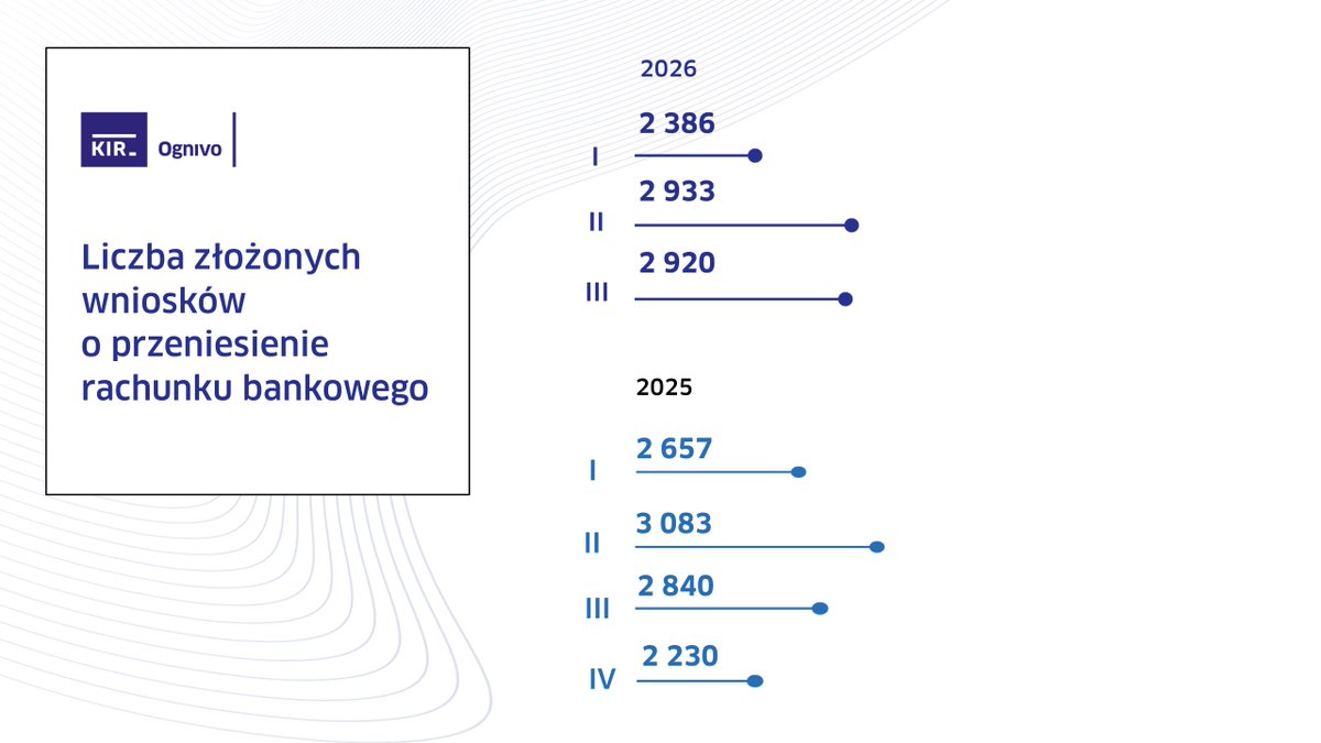 KIR__pl's tweet photo. W Q3 2026 r. decyzję o zmianie rachunku bankowego, z wykorzystaniem #Ognivo od #KIR, podjęło 2 920 osób.
Największe zainteresowanie odnotowano w lipcu - wtedy złożono 1 243 wniosków.
👉 https://t.co/Oxrz1WYGYn https://t.co/0zjYErpFST