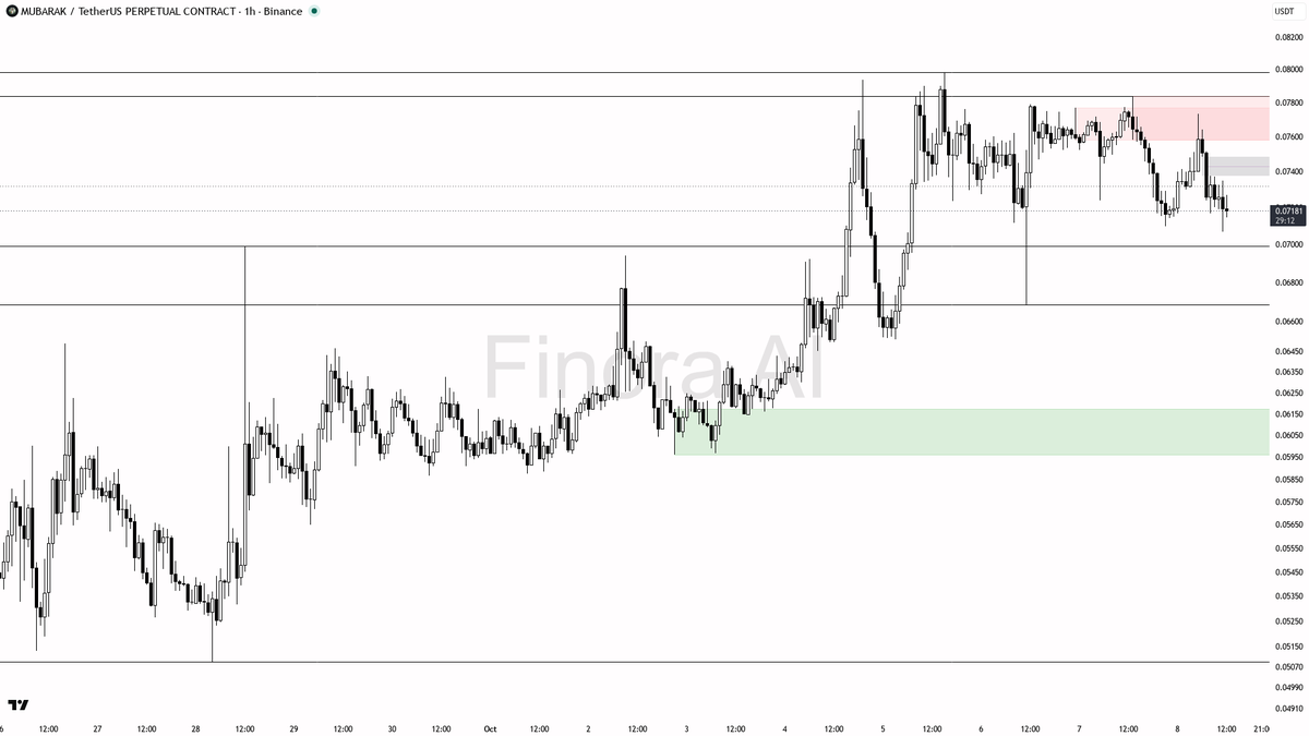⚠️ $MUBARAK sweeps liquidity below 0.07168 but 15m action screams trap before more downside

- My bias is bearish here: the 1h trend is confirmed bearish (lower