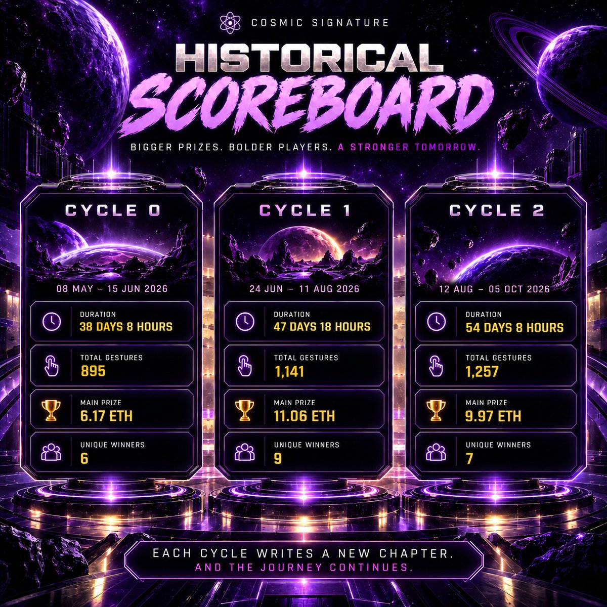 CosmicSignature's tweet photo. So far, each cycle has been longer than it's preceding cycle.

For example, Cycle 2 was longer than Cycle 1. 
And Cycle 1 was longer than Cycle 0.

Do you think this trend continues in Cycle 3? Share your thoughts 👇 https://t.co/8zcbMdtG5F