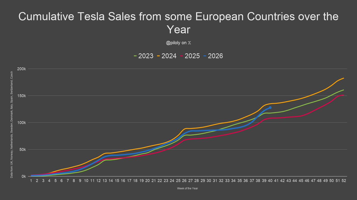 piloly's tweet photo. In Europe*, 5.8k Tesla sales were reported for the week of September 28 to October 4. 🇪🇺

This is -43.0% WoW and +96.9% compared to the same week last year. The quarter after one week is +22.7% QoQ and +96.9% YoY. YTD sales are +18.2% year-over-year. This is the best quarter out of the last five so far.

* Data from the daily/weekly reporting countries UK, Norway, Netherlands, Sweden, Denmark, Italy, Spain, Switzerland, Czech Republic, Iceland (~60% of Tesla sales in Europe)
