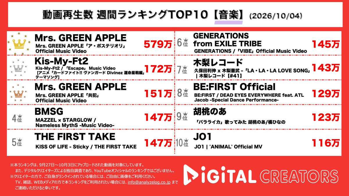analog_DC's tweet photo. 👑週間音楽動画ランキング(9/27-10/03)👑

🥇🥉#MrsGREENAPPLE. フェーズ3のミセス🍏🎶彼らが表現したかったことは汲み取れてる？そもそも音楽において「汲み取る」必要はある？大きな意見がパワーを持ち世論になる今、ミセスがみんなに届けるPOPS🎹🎧𓈒𓏸
🥈#KisMyFt2 宮田さん主演声優映画ヴァンガード主題歌🃏作詞も担当し、解像度の高さが圧巻🎼🐈‍⬛ハングリー精神剥き出しローラーデビューから15周年を迎え、新しい魅力が止まらないキスマイ💋

#MAZZEL. #STARGLOW も🌖
https://t.co/FAJOQ8KT85
#YouTubeランキング #デジタルクリエイターズ