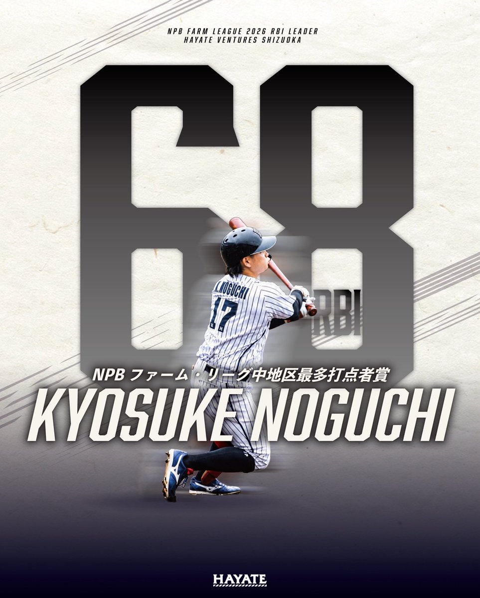 hayate_bc's tweet photo. ◣ 𝐓𝐢𝐭𝐥𝐞𝐡𝐨𝐥𝐝𝐞𝐫𝐬 ◥

NPBファーム・リーグ中地区
#最多打点賞 🏆

#野口恭佑 選手 #17 (68打点)

#ハヤテベンチャーズ静岡
#hayate_bc #hayategroup https://t.co/tKxvZ3o4oY