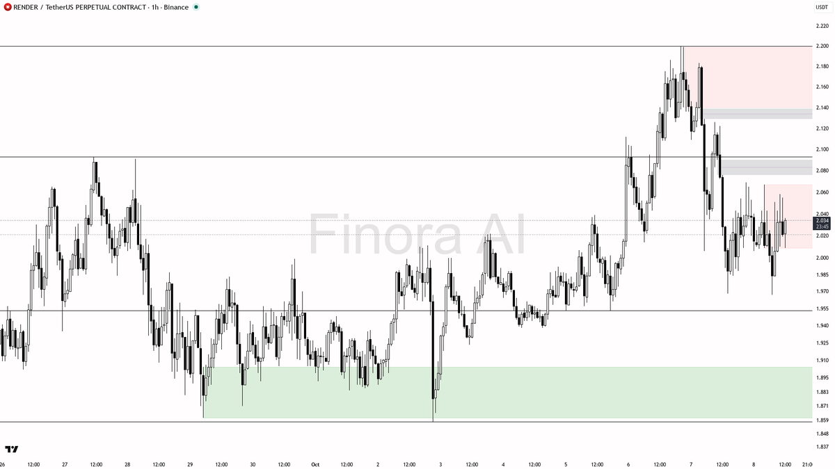 🛡️ $RNDR 0.54% sweep below 2.02 signals a bearish trap, don’t buy the dip with structure still down

- my bias remains bearish for RNDR here: the 1h structure 