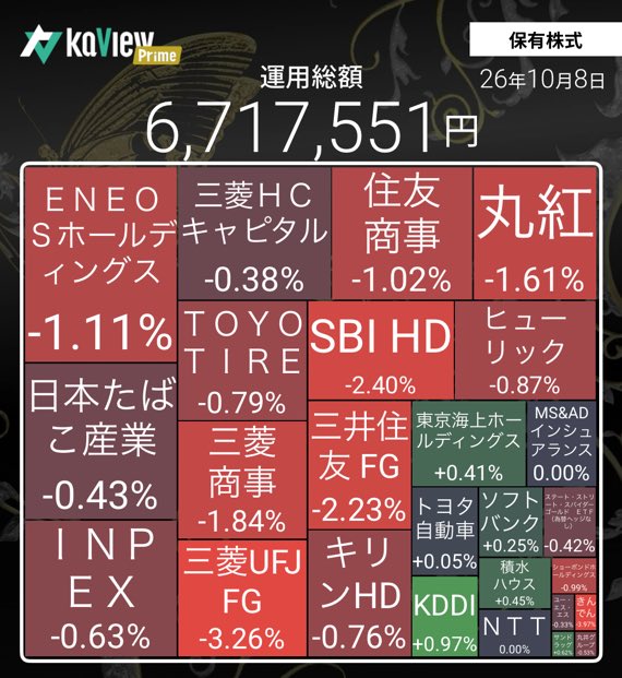 Yuta09090607's tweet photo. お疲れ様です☀️
今週も負け越し確定かなぁ〜😭

🗓️ 10月8日（木）終値・前日比まとめ

📊日経平均　69,042.11円 　
前日比 -993.60円 (-1.42%) 📉

📊TOPIX　4,091.46 　
前日比 -62.65 (-1.51%) 📉

紹介コード【KJWb】
#カビュウ https://t.co/5mdAhRxvKW