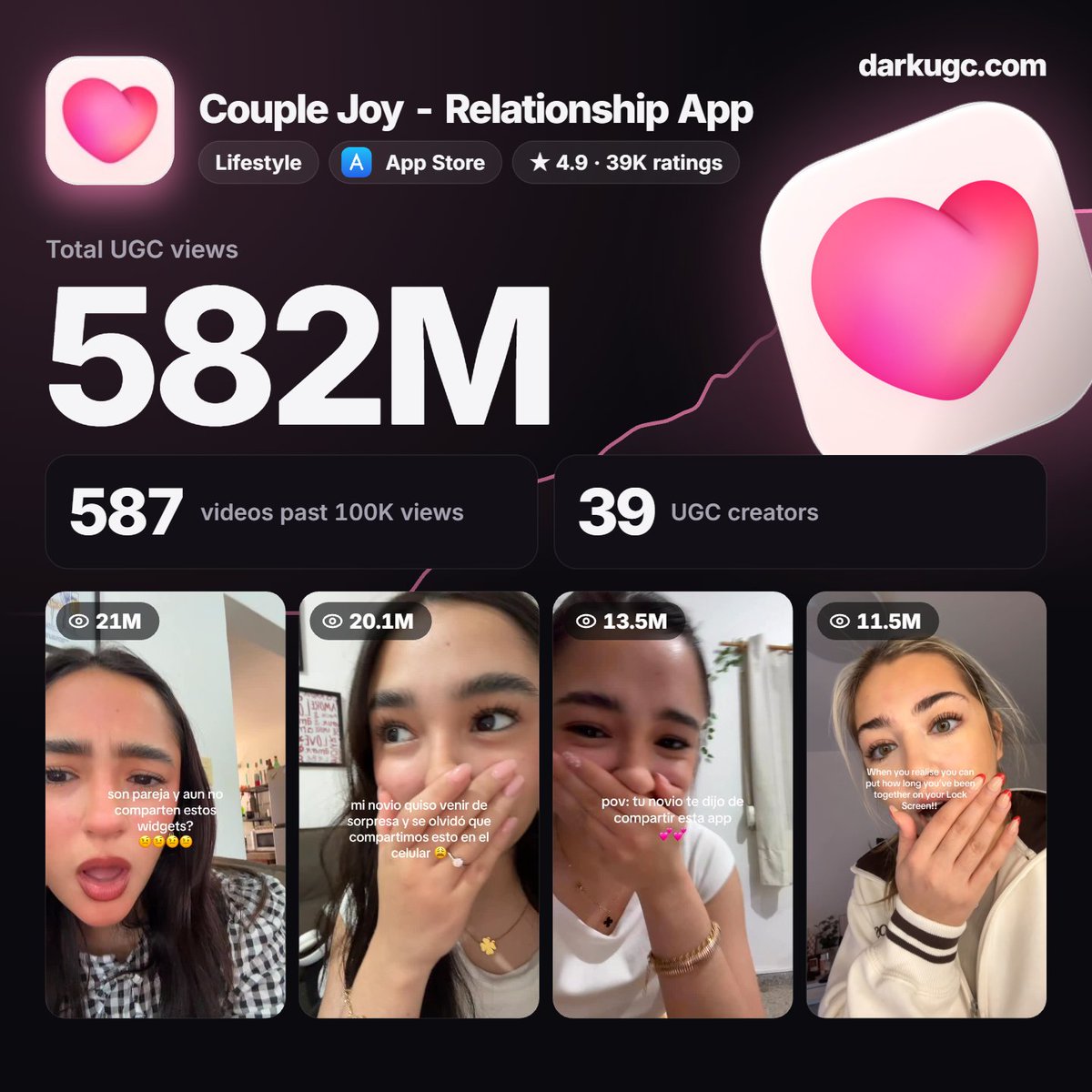 ugcdark's tweet photo. one of the biggest mistakes in UGC is posting on one platform and calling it a flop

this app scaled to $300K/m using organic UGC

their IG video did 9.7M, tiktok only 1.3M

on the other hand, another video did 137K on IG and 4.7M on tiktok

you can check their entire UGC operation here for free
https://t.co/mZHqYzHyaB