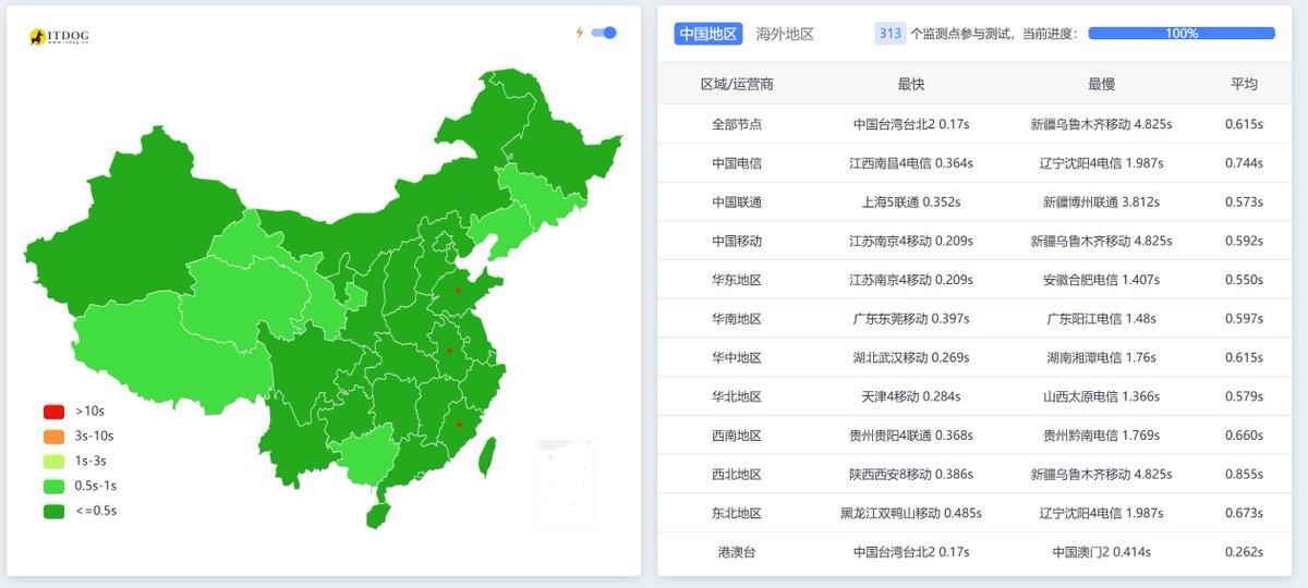 CaP0w0's tweet photo. 我说我的博客怎么莫名其妙总是挂掉，连itdog测速都能把站打挂
一开始还以为是azure的免费小鸡性能不够，今天仔细查了一下才发现是mysql连接池和php的锅
改完配置之后直接起飞 https://t.co/DG3Tz3yI29