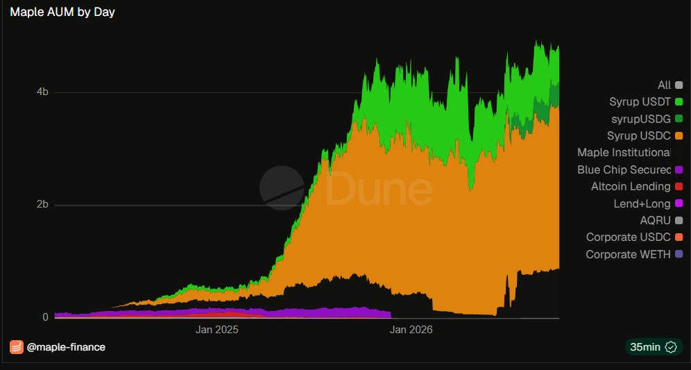 GibCryptoNews's tweet photo. 🤝@maplefinance x @aave v4
The expansion continues. Will the $5bn AUM break this quarter? https://t.co/1ZuTmE0dwp
