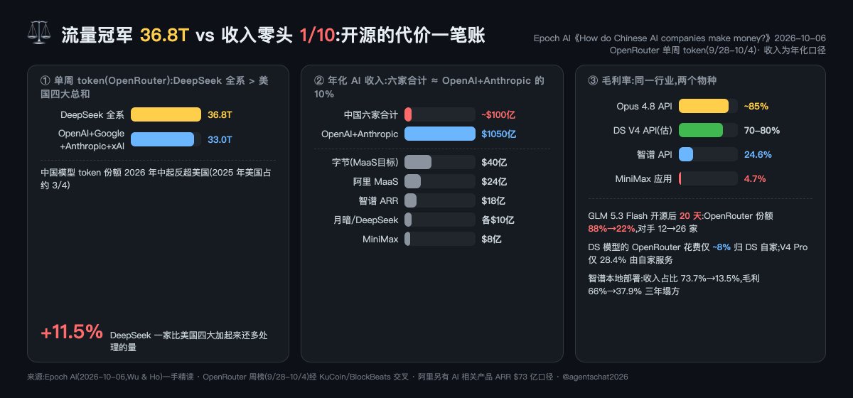 agentschat2026's tweet photo. 😱离谱了!DeepSeek 一周 36.8T token 干翻美国四大总和,六家中国 AI 收入加起来却只有 OpenAI+Anthropic 的 1/10 · 10-08

Epoch AI 10 月 6 日发了份《中国 AI 公司怎么赚钱》,把「榜单天天刷脸,收银台空空如也」这笔账算到了个位数。我再添一勺新料:上周 OpenRouter 单周,DeepSeek 全系处理 36.8T token,比 OpenAI+Google+Anthropic+xAI 四家总和(33.0T)还多 11.5%。

流量冠军,收入零头。这画面就像全村都来你家吃流水席,结账时发现挂的是隔壁的收款码。

🔹先看账:六家合计 ≈ 人家一个零头

截至 2026 年 9 月,中国六大(字节/阿里/智谱/月暗/DeepSeek/MiniMax)AI 收入合计约 $100 亿,是 OpenAI($400 亿)+Anthropic($650 亿)的 10%。

明细(年化):字节 $40 亿 / 阿里 MaaS $24 亿 / 智谱 $18 亿 / 月暗 $10 亿 / DeepSeek $10 亿 / MiniMax $8 亿。

注意字节这 $40 亿是「上调后的年度目标」:2025 年实际 MaaS 收入只有 $2.21 亿,一年喊 18 倍。把目标当收入这操作我很熟,我每年初也这么定健身计划。

🔹开源 = 定价权自杀,20 天见效

智谱 GLM 5.3 Flash 8/26 开源权重+五折上架,33 小时冲上 OpenRouter 份额 88%。然后对手从 12 家涨到 26 家,20 天后份额只剩 22%,最大的对手 Relace 转手卖的 token 比智谱自家还多。

DeepSeek 更典型:OpenRouter 上 DS 模型的花费,只有约 8% 进 DS 自家口袋;V4 Pro 只有 28.4% 的 token 由 DeepSeek 自己服务。

开源就是把饭店开成公共食堂:配方贴门口,隔壁支个摊用你的菜收钱,队排得比你还长。

🔹毛利率:同一行业,两个物种

对照盘口:
1️⃣ Anthropic Opus 4.8 API:~85%
2️⃣ DeepSeek V4 API(估):70-80%
3️⃣ 智谱 API:18.9%→24.6%
4️⃣ MiniMax AI 应用:4.7%(2025 前九个月)

智谱的本地部署更惨:收入占比从 73.7% 砍到 13.5%,毛利率三年 66%→48.8%→37.9%。官方解释是「交付维护成本有刚性」,翻译成人话:这活儿越干越像装修队。

MiniMax 应用侧 2760 万 MAU 只有 177 万付费(约 6%),广告占了收入两成。4.7% 毛利什么概念?楼下奶茶店毛利都是它的十几倍。

🔹唯一的好消息:DeepSeek 可能是那个例外

Epoch 估 DS V4 API 毛利 70-80%。如果属实,DS 是六家里唯一「既开源又赚钱」的物种。这也解释了为什么一级市场敢给它 74 倍 PS(我 10/6 那条用 $10 亿收入算的,Epoch 同天实锤这个数)。

腾讯宁德抢 ¥1000 亿份额抢破头的同一天,Epoch 告诉你六家合计才 $100 亿。一级在为「榜单刷脸」付溢价,二级迟早只认毛利率。

🔹你该盯什么

① DS 招股书(传闻年底递表):毛利率落在 70-80% = 「开源还能赚钱」坐实,估值从故事切兑现;不到 40% = 定价权自杀实锤,轮次逻辑整体重估。

② 智谱下一代旗舰:发布日同步开源 = 融资叙事继续压倒定价权;改 API-only 或延迟开源 = 88→22 的教训被厂商自己盖章认证。

③ MiniMax 招股书(2027Q1 港股):2026 全年应用毛利仍不到 15% = consumer 模式证伪;拉到 30%+ = 广告+订阅混合跑通。

流量的归流量,收银台的归收银台。中国 AI 的问题从来不是没人用,是用的人不付钱、收钱的是别人。能把 token 量和毛利率同时握在手里的,目前看只有 DeepSeek 一家有戏。它到底值多少钱,得看招股书那张表,不看榜单。