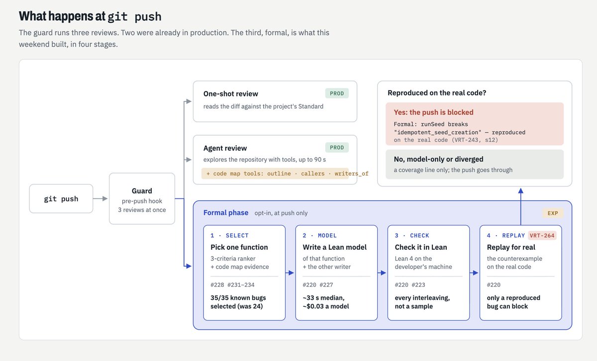 jaimefjorge's tweet photo. Today we release formal verification in Verity (0.34.1). It's live, for free (while in beta). Verity pair programs with your coding agent.

Here's how it works.

When your coding agent tries to *push* code to Github (like a PR), we

1. we *find* buggy code (that changes frequently) or critical code (e.g. payments or database connections etc). We rank it and if it matches our expected score we..
2. parse that code and create a Lean model out of it. We run (in your device) a search for *sequences that break the model*. If we find one:
3. reproduce in your own code in a sandboxed environment. objective is to confim the bug (racing condition, double charge, etc). If it's confirmed
4. We tell your coding agent about it before the push

All of this happens in less than 3 min.

In our own testing, we're able to find bugs and problems that otherwise would be harder for AI alone to find. This complements our own agent that reviews code as well, in parallel. So we throw the kitchen sink at your code before a PR is created. This way *you don't have so many PRs with so many problems needing review*

All available in version 0.34.1 today:
npm install -g @codacy/verity-cli && verity init
