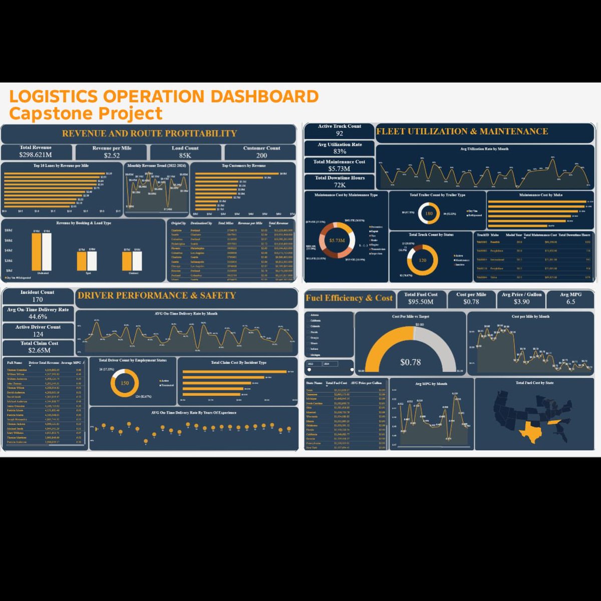 Toju183's tweet photo. I’m thrilled to announce that I’ve successfully completed my capstone project. 
Huge appreciation to @TechSphereAcad and @ezekiel_aleke for being part of this beautiful learning experience. #dataanalytics #capstoneproject #powerbi #buildinginpublic https://t.co/ZcND9M57wp
