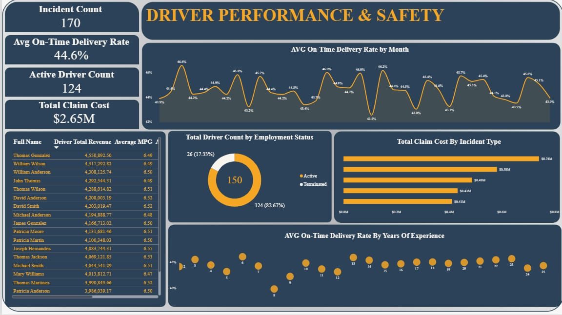 Toju183's tweet photo. I’m thrilled to announce that I’ve successfully completed my capstone project. 
Huge appreciation to @TechSphereAcad and @ezekiel_aleke for being part of this beautiful learning experience. #dataanalytics #capstoneproject #powerbi #buildinginpublic https://t.co/ZcND9M57wp