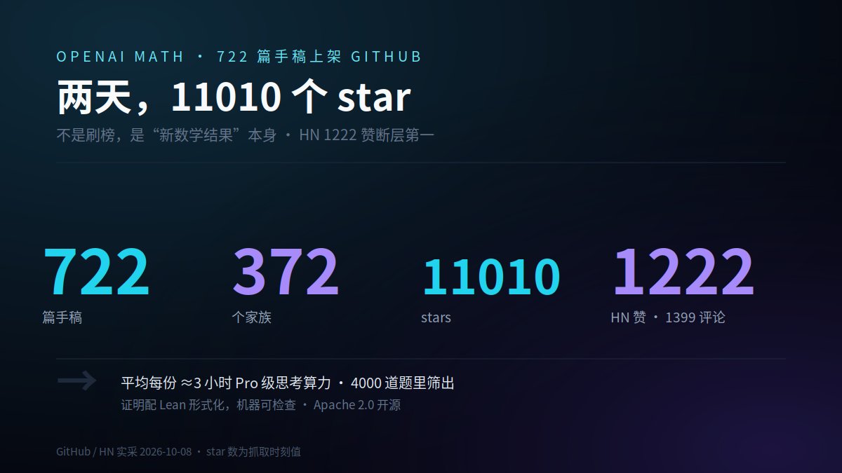 Justin_lxy's tweet photo. OpenAI 往 GitHub 扔了 722 篇数学手稿：openai/math，上线两天 11010 star。不是刷榜，是"新数学结果"本身——π 的无理性指数、Mahler 猜想、黎曼 zeta 零点自由区 Re(s)>11/12。HN 1222 赞断层第一，1399 条评论。 https://t.co/AQMvMXyo0O
