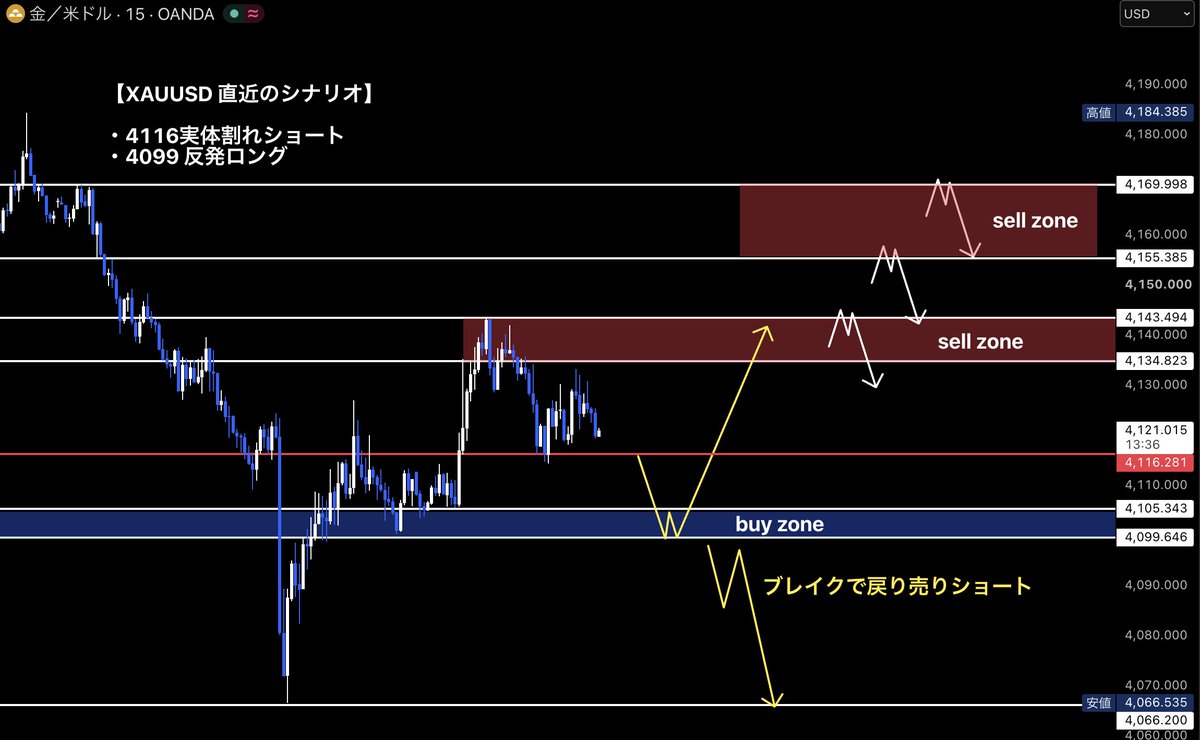 hatti_dayFX's tweet photo. #XAUUSD 

伸び悩んでるGOLD 

""上がったら売れ""
""下がったら買え""

レンジ組みそうな想定でシナリオ組んだぞ😎