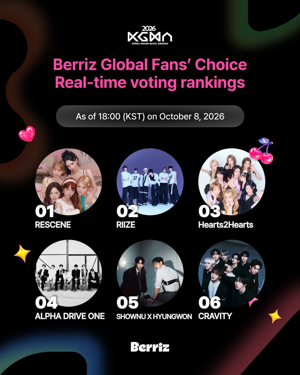 berriz_official's tweet photo. [📢] 2026 KGMA - Berriz Global Fans’ Choice 🍒

เปิดเผยอันดับโหวตเรียลไทม์ TOP 6! 📊
ร่วมโหวตให้ศิลปินที่คุณชื่นชอบบน Berriz ได้เลยตอนนี้ 💖

📍 ระยะเวลาโหวต: ~ 19 ต.ค. (จ.) 23:59 น. (KST)