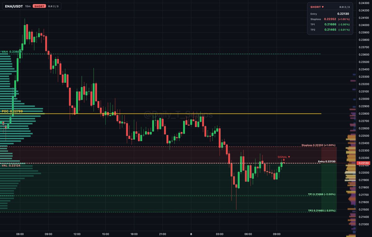 ethereum:0x57e114b691db790c35207b2e685d4a43181e6061 auction rotation shows balanced trading inside value between VAL 0.22124 and VAH 0.23609.

🔽 Short setup
📍