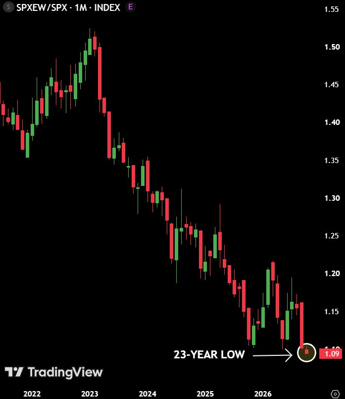 macropaperr's tweet photo. BREAKING:

S&P 500 equal-weighted Index is now underperforming the S&P 500 by its largest margin in 23 years.

Just a handful of companies are pushing the stock market higher, while the majority is being crushed by rising yields.

This is exactly what happened before the 2000 dot-com crash.