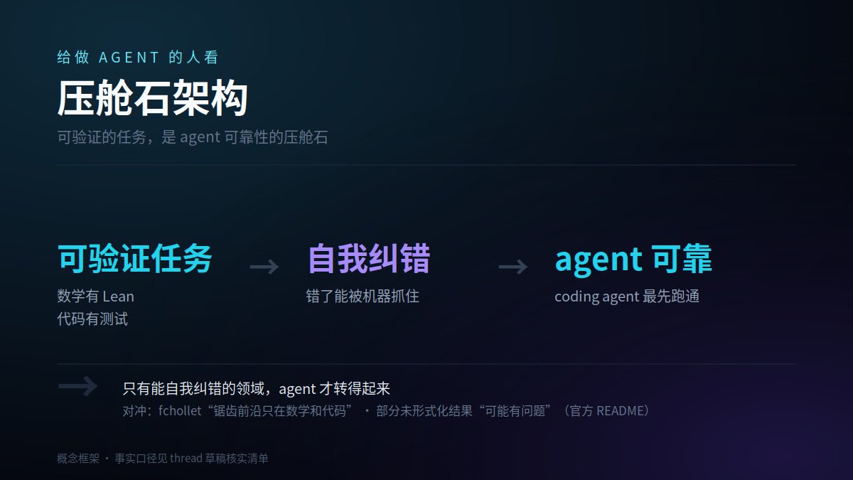 Justin_lxy's tweet photo. 对做 agent 的人，真正的启示不在"AI 会做数学了"：可验证的任务，是 agent 可靠性的压舱石。数学有 Lean，代码有测试——这恰好解释了为什么 coding agent 最先跑通：只有能自我纠错的领域，agent 才转得起来。 https://t.co/eTfWcvxTIi