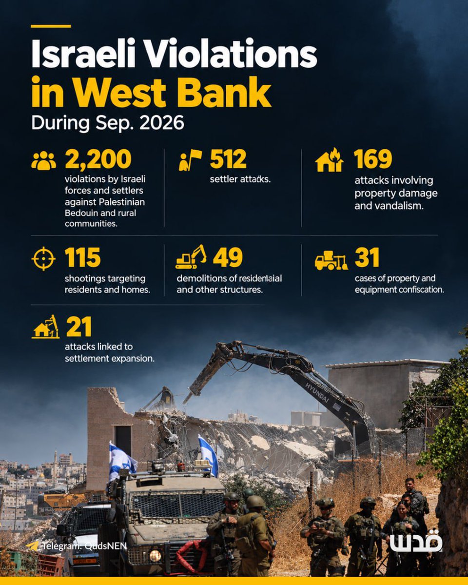 QudsNen's tweet photo. Israeli occupation forces and settlers carried out 2,200 violations against Palestinian Bedouin and rural communities across the occupied West Bank in September 2026, according to Al-Baidar Organization.

The violations included 512 settler attacks, 115 shootings, 49 demolitions and widespread destruction of Palestinian property and agricultural facilities.

Al-Baidar warned that the escalating attacks threaten Palestinian lives, homes and livelihoods while further restricting access to land and deepening the forced displacement.