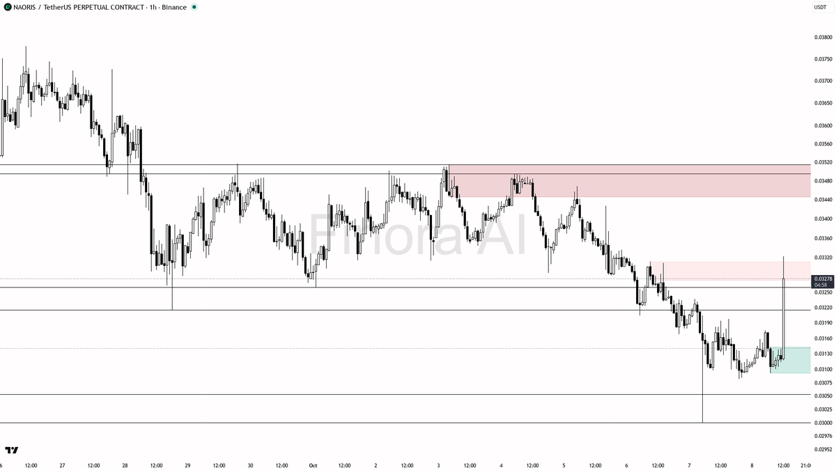 📈 NAORIS jumps 4.6% in 15m with 13.7x volume—momentum’s real, not just noise

- my bias is bullish here in the short term, as the 1h structure flipped bullish 
