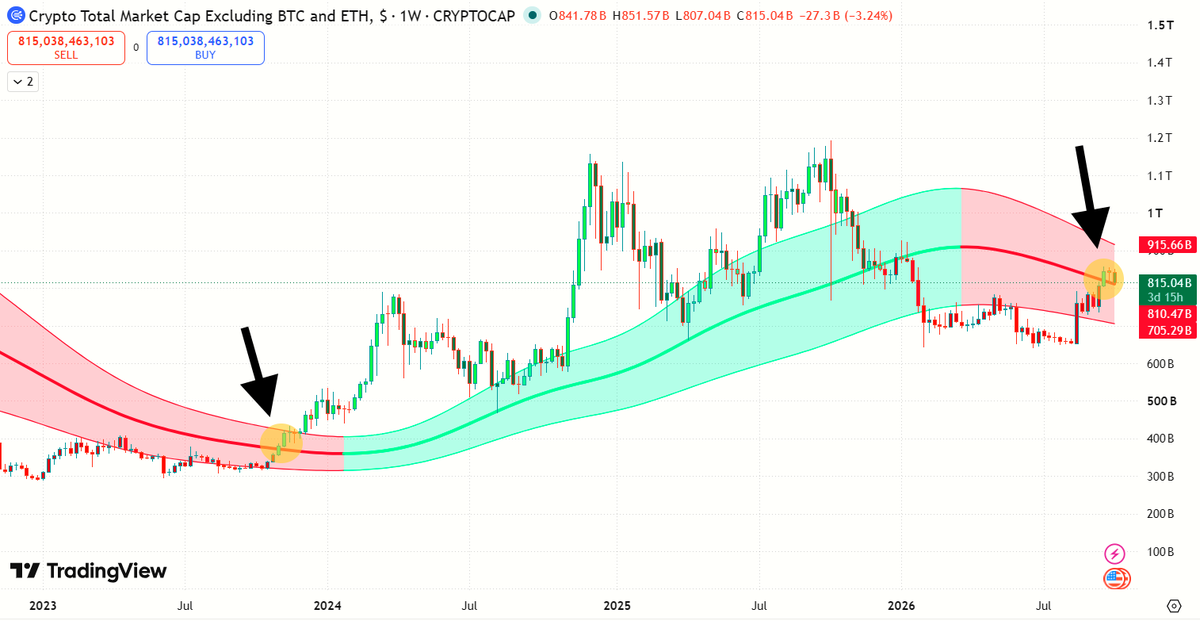 PrimeTradingBot's tweet photo. TOTAL3 just closed the weekly candle above the Gaussian Channel baseline for the first time in 3 years.
Altseason is loading.
#Altcoins #Crypto #Altseason https://t.co/auI7Xcfh6A